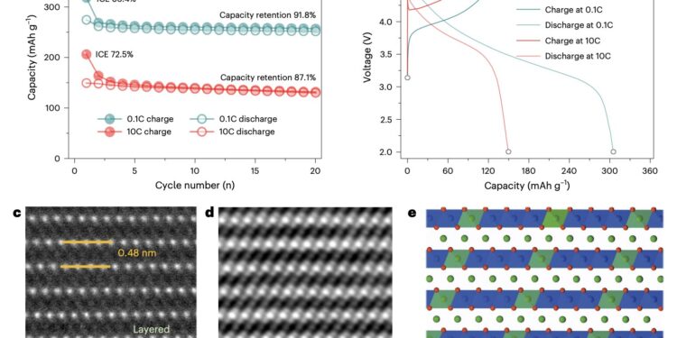 Study sheds light on pathways leading to degradation of layered Li-rich oxide cathodes