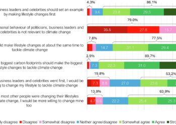 Survey finds celebrities, politicians could be ‘missing link’ to mitigating climate change