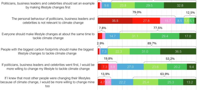 Survey finds celebrities, politicians could be ‘missing link’ to mitigating climate change