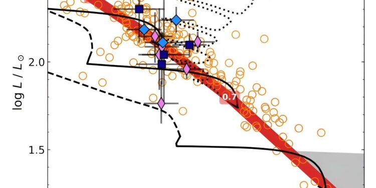 Team discovers three new hot, magnetic, helium-enriched subdwarf stars