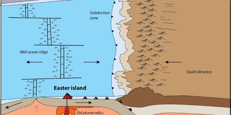 The volcanic history of Easter Island suggests that the Earth’s mantle behaves very differently than previously thought.