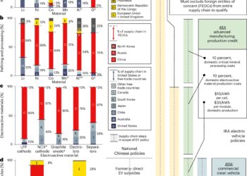 US industrial policy could strengthen electric vehicle battery supply chain