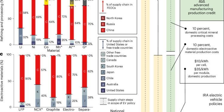 US industrial policy could strengthen electric vehicle battery supply chain