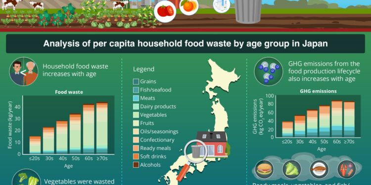 Understanding the relationship between food waste, climate change and population aging