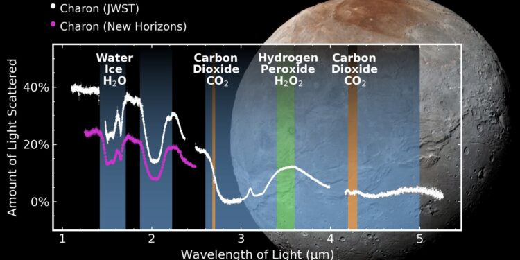 Webb telescope detects traces of carbon dioxide on the surface of Pluto’s largest moon