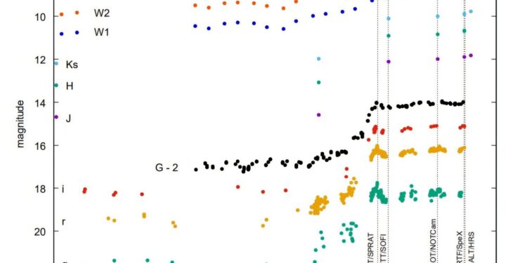 Astronomers detect young FUor-type stellar object