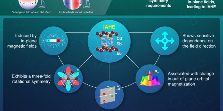 In-plane magnetic fields reveal new Hall-effect behaviors in advanced materials