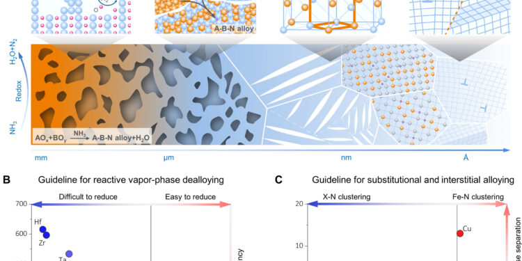 Scientists transform dealloying into durable lightweight alloy design