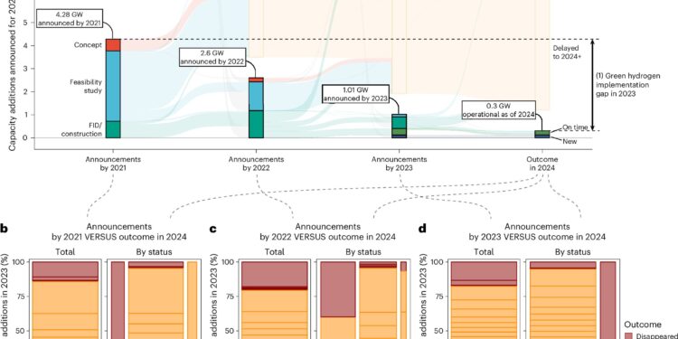 Study shows big gaps between ambition and global implementation