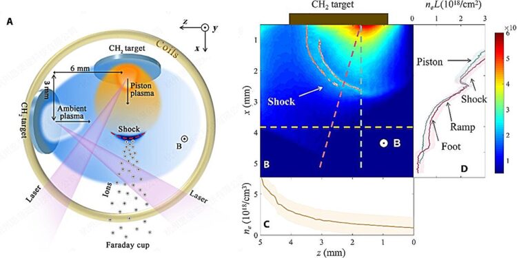Direct laboratory observation reveals a key mechanism behind the acceleration of cosmic particles