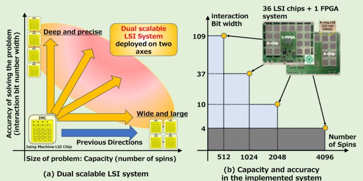 Double evolutionary receipt processors overcome the capacity and the limits of precision