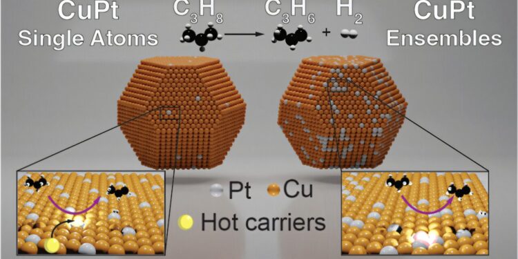Illuminating unique atoms for the production of sustainable propylene