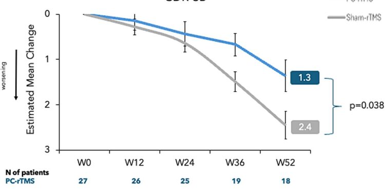 Repetitive transcranial magnetic stimulation is promising in the treatment of Alzheimer’s