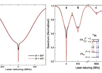 The compact optical clock uses quantum interference for better frequency stability