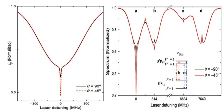 The compact optical clock uses quantum interference for better frequency stability