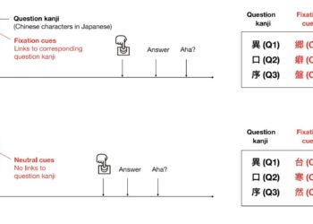 The study suggests that insight involves exploring greater distances in a solution space