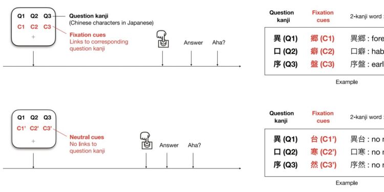 The study suggests that insight involves exploring greater distances in a solution space