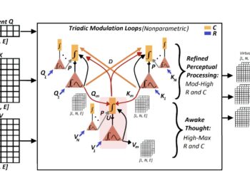 A new transformer architecture emulates the imagination and the human mental states of higher level