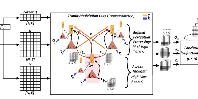 A new transformer architecture emulates the imagination and the human mental states of higher level