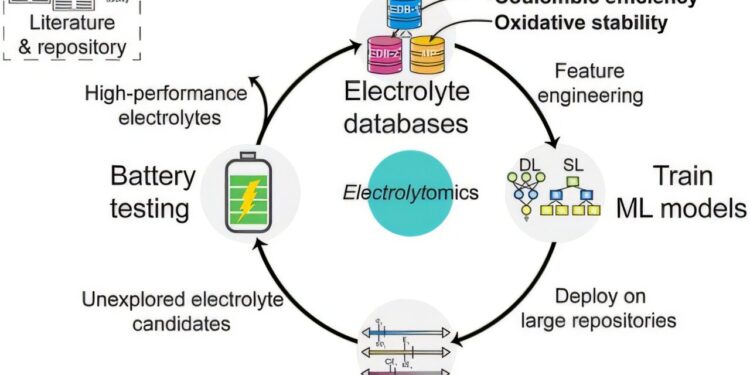 An approach to Big Data for new generation battery electrolytes