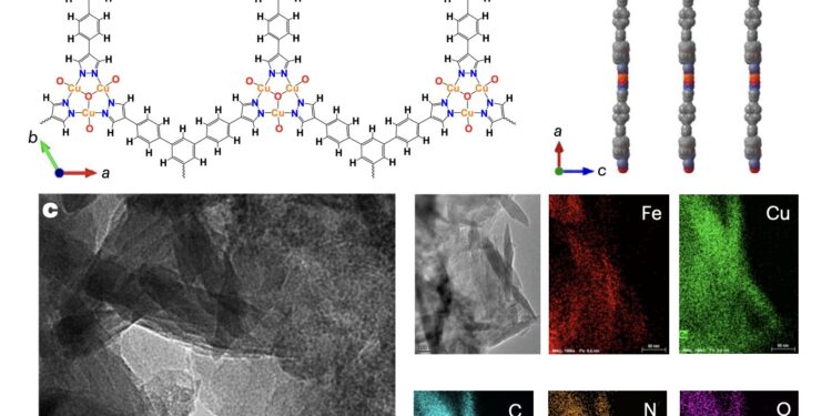 Electrosynthesis of urea from combustion gas reaches high efficiency without ammonia by-products