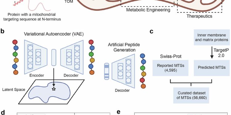 Generative AI exploitation to extend the mitochondrial targeting toolbox