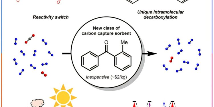 System supplied by sunlight imitates power carbon capture factories