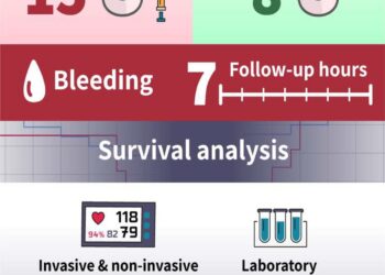 The experimental treatment of peptides could triple survival rates in severe blood loss