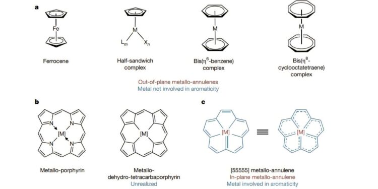 The innovative synthesis technique unlocks a new class of planar organometallic compounds
