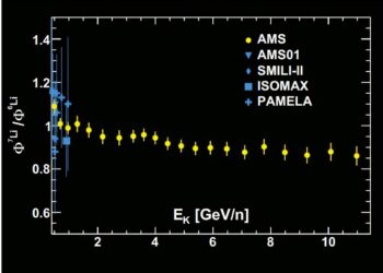 The research on cosmic rays helps to disentangle the origin of lithium-7
