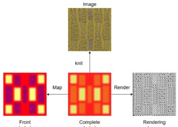 The system converts fabric images into complete machine knitting instructions