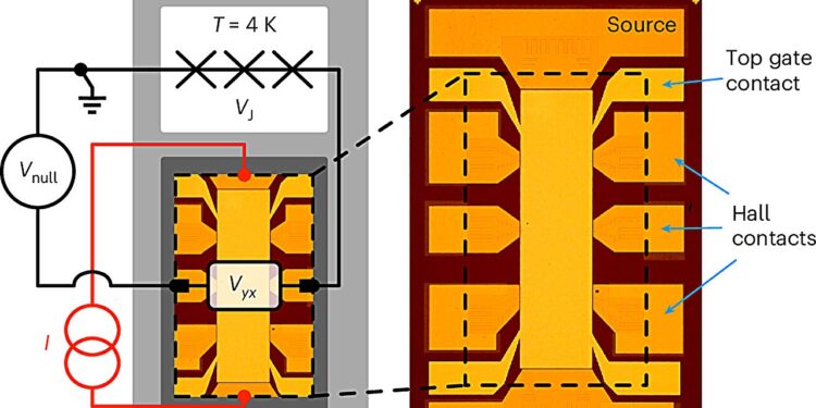 A single quantum device that measures amps, volts and Ohms could revolutionize the way we measure electricity