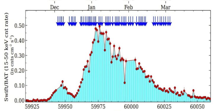 Astronomers observe a giant explosion of binary radiography RX J0440.9 + 4431