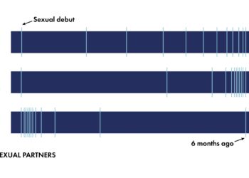 People judge the sexual history of a potential partner by timing, not the total number