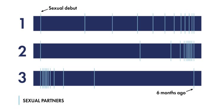 People judge the sexual history of a potential partner by timing, not the total number