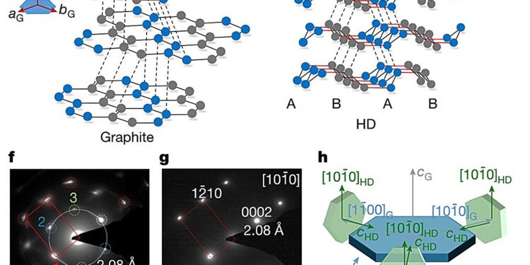 Scientists design superdiamers with a hexagonal crystalline structure theoretically