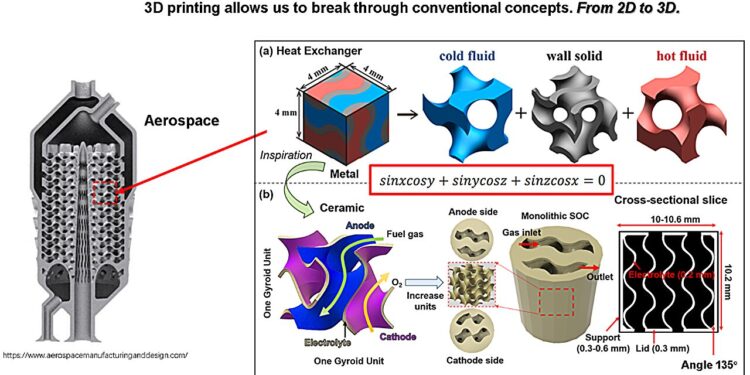 Solid oxide cells gyroidal printed in 3D offer lighter and more compact energy solutions