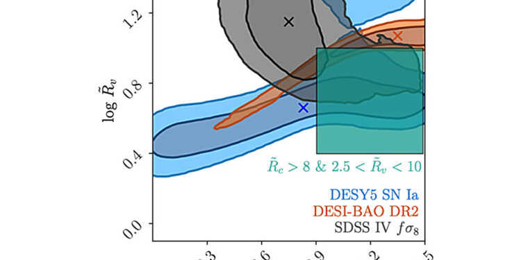 The mathematical model reveals how the collapse of matter and the expansion of voids shape the evolution of the universe