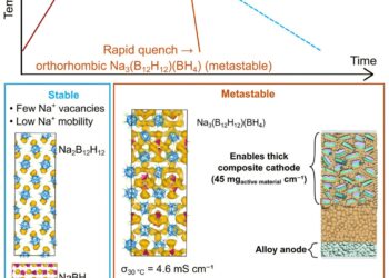 Sodium -based battery design maintains performance at room temperatures and subzero