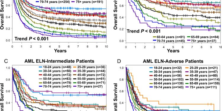 International study questions age-based treatment decisions for leukemia