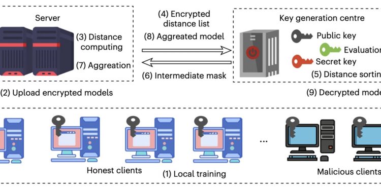 Lancelot Federated Learning System Combines Encryption and Robust Aggregation to Resist Poisoning Attacks