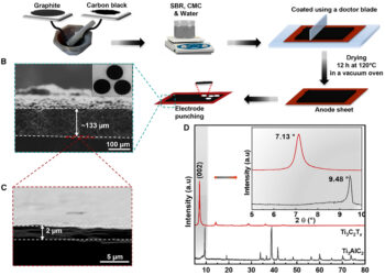 MXene current collectors could reduce size and improve recyclability of Li-ion batteries
