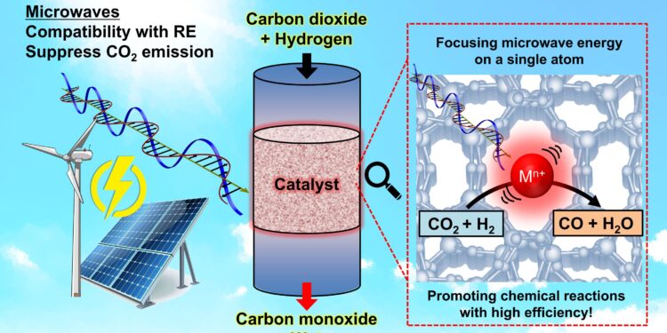 Microwave technology enables energy-saving chemical reactions