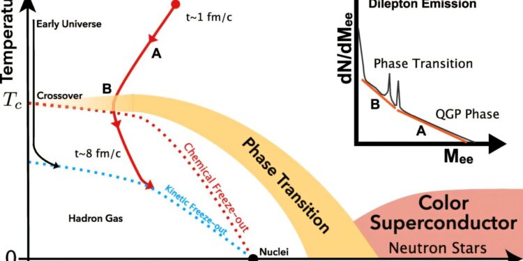 Physicists study quark and gluon plasma temperatures, helping to paint a more detailed picture of the Big Bang