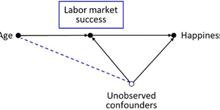 Removing common biases, study demystifies U-shaped happiness curve with age