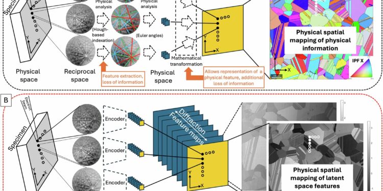 AI deciphers alloy microstructures to improve property prediction and design