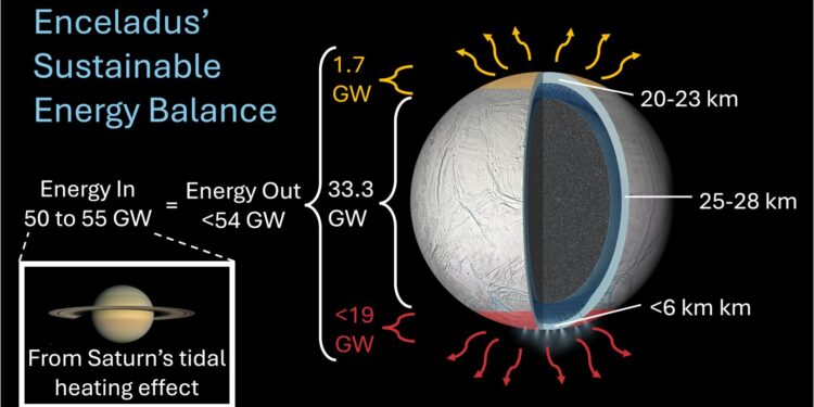 Saturn’s icy moon could harbor a stable, life-supporting ocean